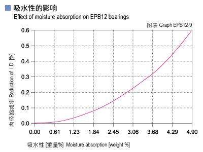 EPB12_09-Plastic plain bearings moisture absorption.jpg