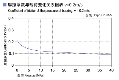EPB11_05-Plastic plain bearings friction and load.jpg